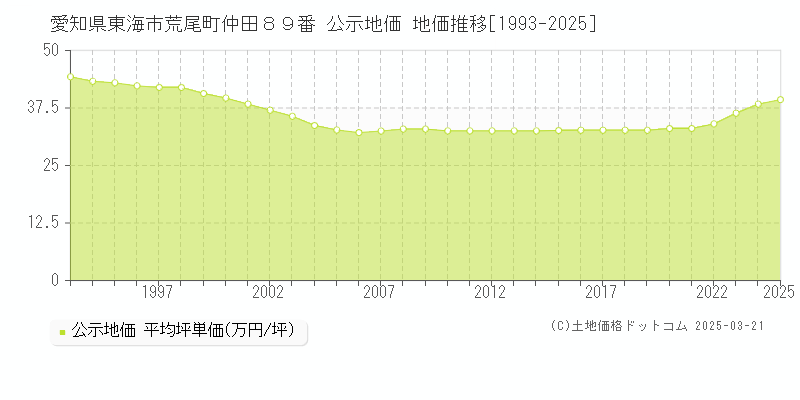 愛知県東海市荒尾町仲田８９番 公示地価 地価推移[1993-2025]