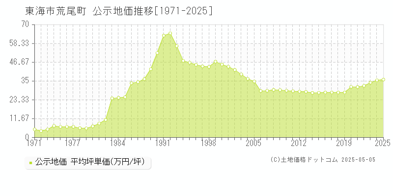 荒尾町(東海市)の公示地価推移グラフ(坪単価)[1971-2025年]