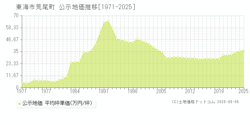 東海市荒尾町の地価公示推移グラフ 