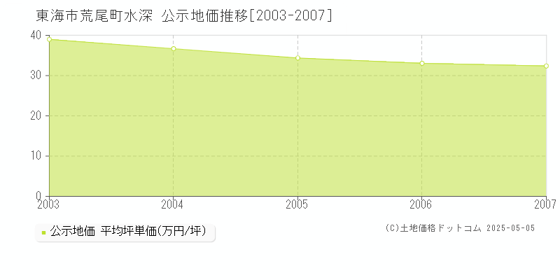 荒尾町水深(東海市)の公示地価推移グラフ(坪単価)[2003-2007年]
