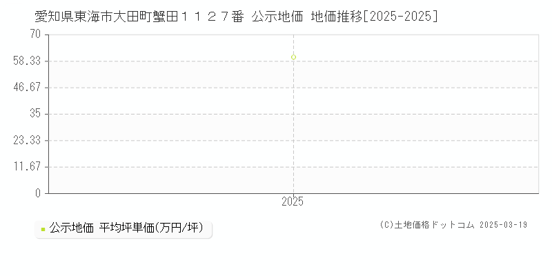 愛知県東海市大田町蟹田１１２７番 公示地価 地価推移[2025-2025]
