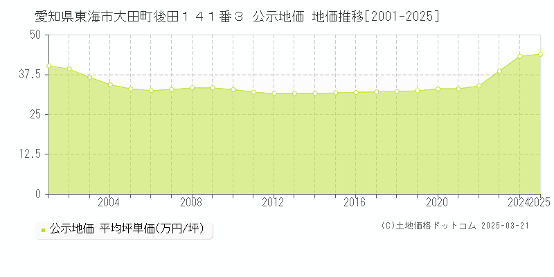 愛知県東海市大田町後田１４１番３ 公示地価 地価推移[2001-2025]