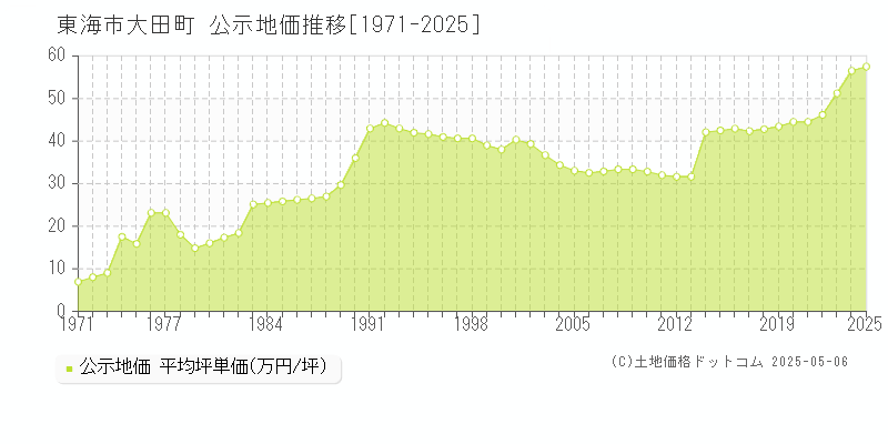 大田町(東海市)の公示地価推移グラフ(坪単価)[1971-2025年]