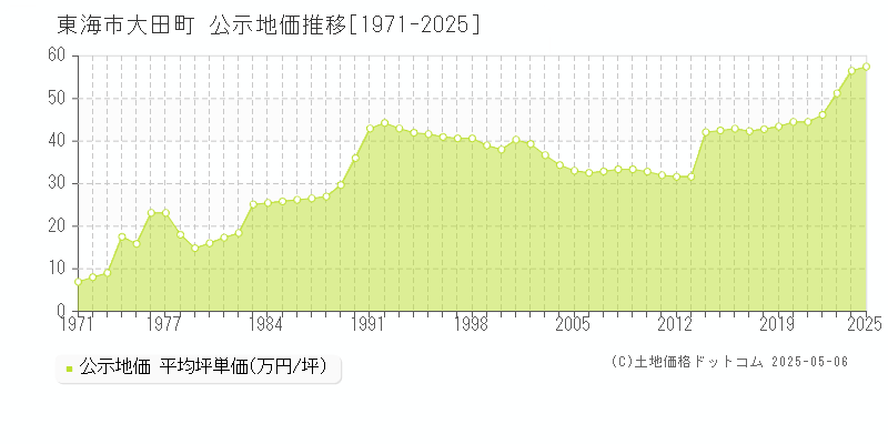 東海市大田町の地価公示推移グラフ 