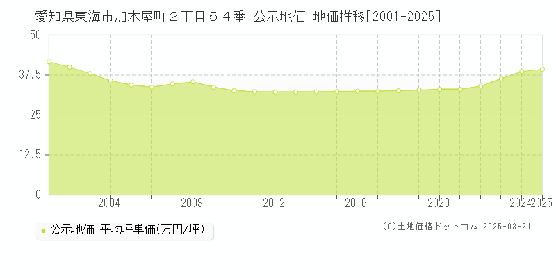 愛知県東海市加木屋町２丁目５４番 公示地価 地価推移[2001-2025]
