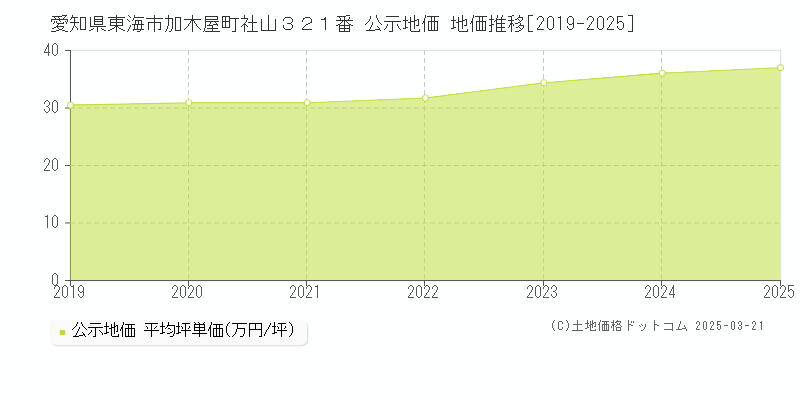 愛知県東海市加木屋町社山３２１番 公示地価 地価推移[2019-2025]