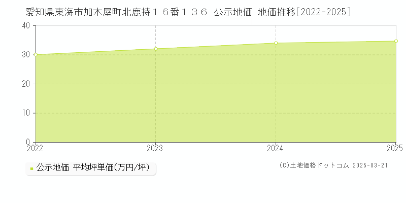 愛知県東海市加木屋町北鹿持１６番１３６ 公示地価 地価推移[2022-2025]