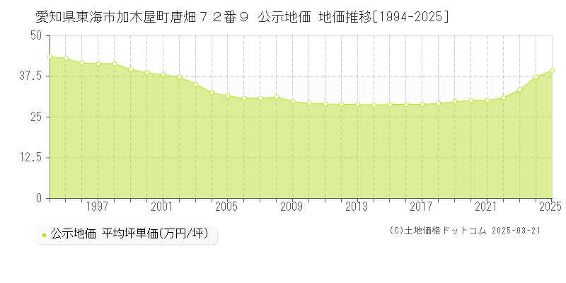 愛知県東海市加木屋町唐畑７２番９ 公示地価 地価推移[1994-2025]