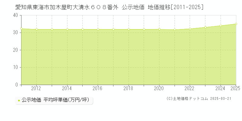 愛知県東海市加木屋町大清水６０８番外 公示地価 地価推移[2011-2025]