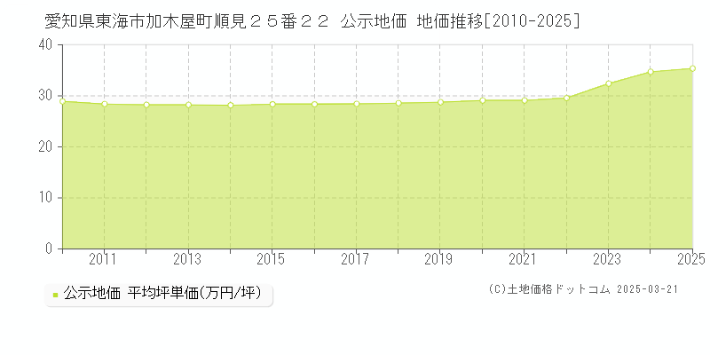 愛知県東海市加木屋町順見２５番２２ 公示地価 地価推移[2010-2025]