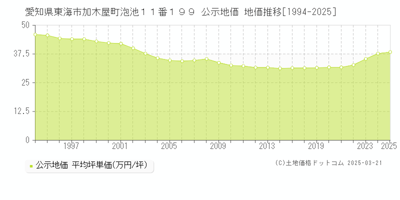 愛知県東海市加木屋町泡池１１番１９９ 公示地価 地価推移[1994-2025]