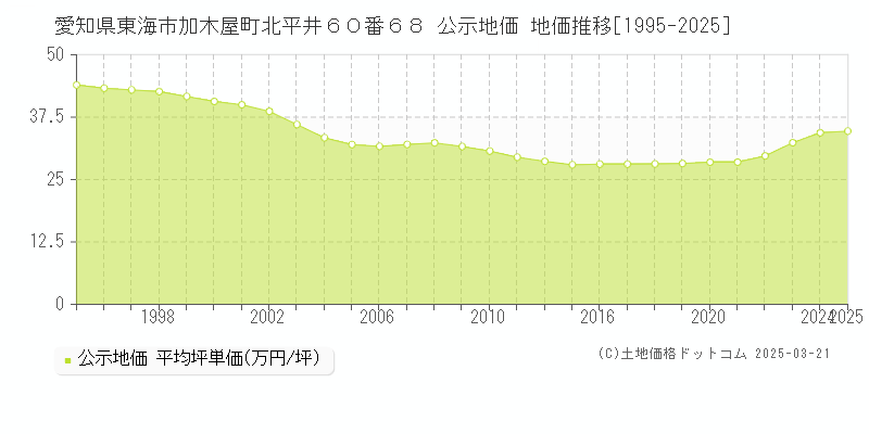 愛知県東海市加木屋町北平井６０番６８ 公示地価 地価推移[1995-2025]