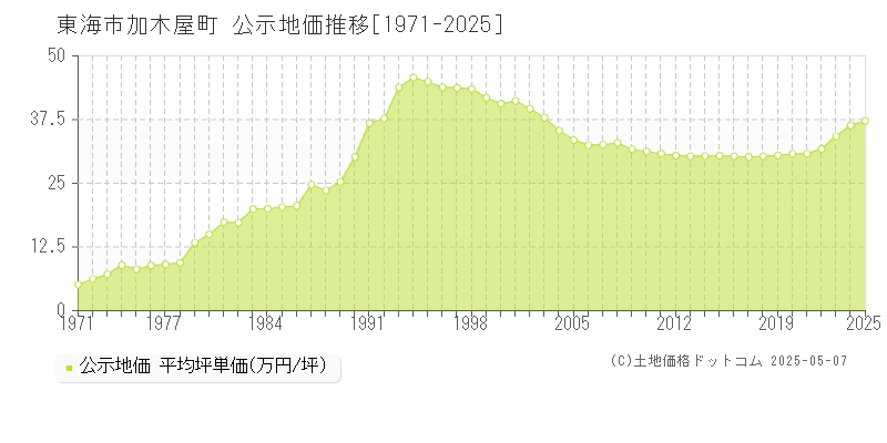 加木屋町(東海市)の公示地価推移グラフ(坪単価)[1971-2025年]