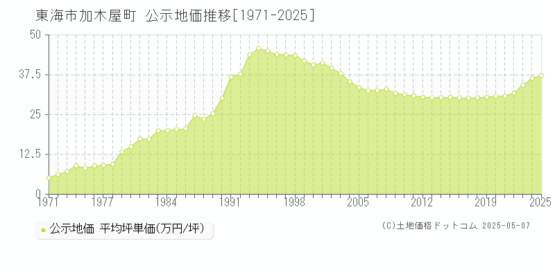 東海市加木屋町の地価公示推移グラフ 