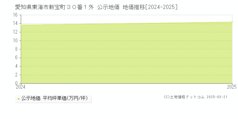 愛知県東海市新宝町３０番１外 公示地価 地価推移[2024-2025]