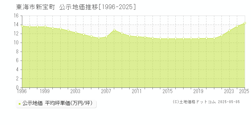 新宝町(東海市)の公示地価推移グラフ(坪単価)[1996-2025年]
