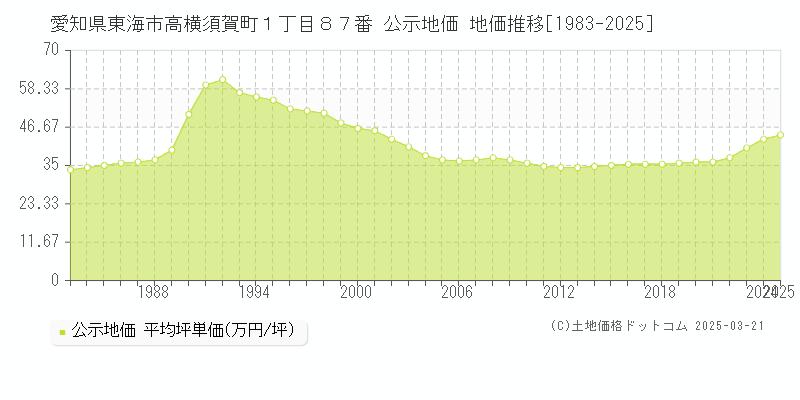 愛知県東海市高横須賀町１丁目８７番 公示地価 地価推移[1983-2025]