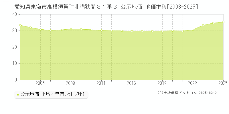 愛知県東海市高横須賀町北猫狭間３１番３ 公示地価 地価推移[2003-2025]