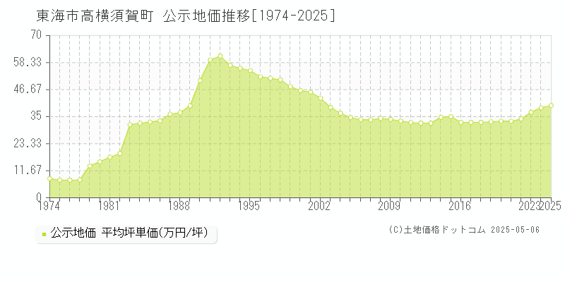 高横須賀町(東海市)の公示地価推移グラフ(坪単価)[1974-2025年]