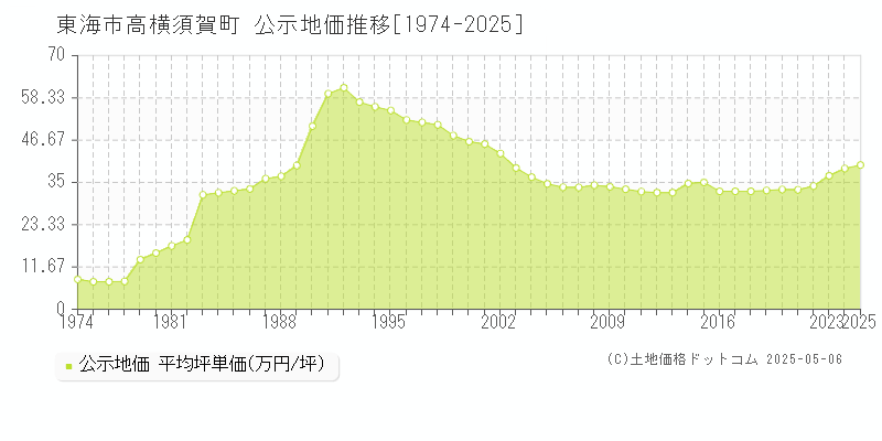 東海市高横須賀町の地価公示推移グラフ 