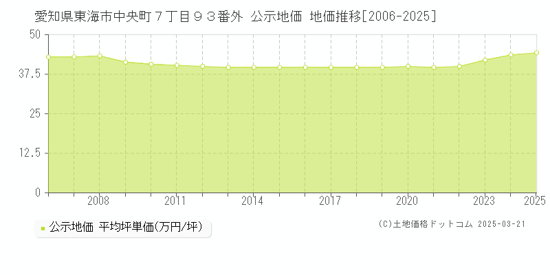 愛知県東海市中央町７丁目９３番外 公示地価 地価推移[2006-2025]