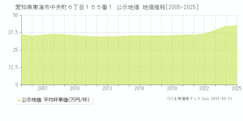 愛知県東海市中央町６丁目１５５番１ 公示地価 地価推移[2005-2025]