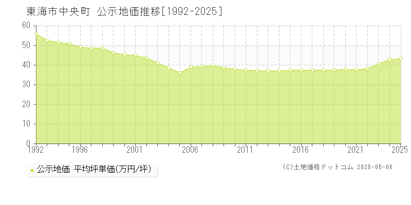 中央町(東海市)の公示地価推移グラフ(坪単価)[1992-2025年]