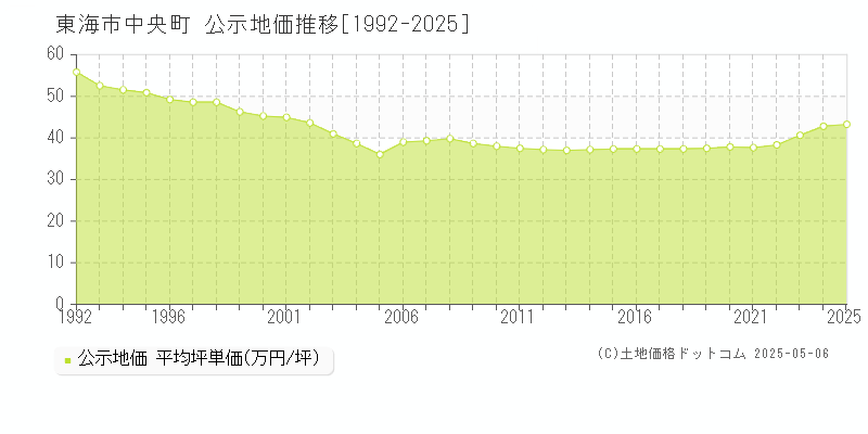 東海市中央町の地価公示推移グラフ 