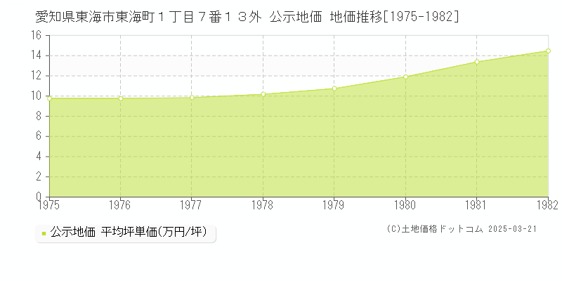 愛知県東海市東海町１丁目７番１３外 公示地価 地価推移[1975-1982]