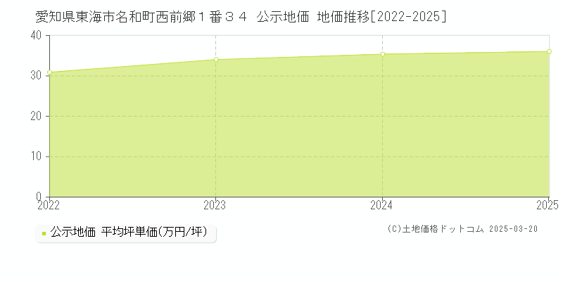 愛知県東海市名和町西前郷１番３４ 公示地価 地価推移[2022-2025]