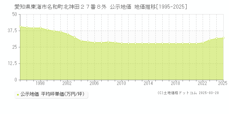 愛知県東海市名和町北神田２７番８外 公示地価 地価推移[1995-2025]