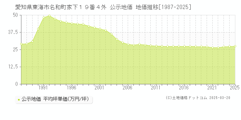 愛知県東海市名和町家下１９番４外 公示地価 地価推移[1987-2025]