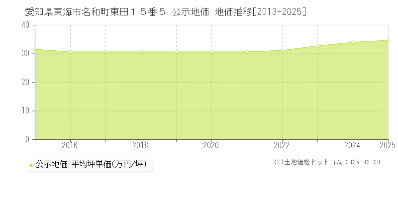愛知県東海市名和町東田１５番５ 公示地価 地価推移[2013-2025]