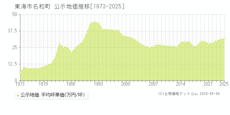 名和町(東海市)の公示地価推移グラフ(坪単価)[1973-2025年]