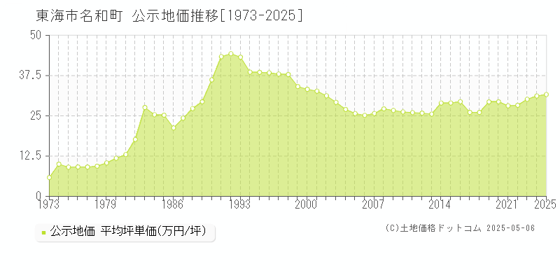 東海市名和町の地価公示推移グラフ 