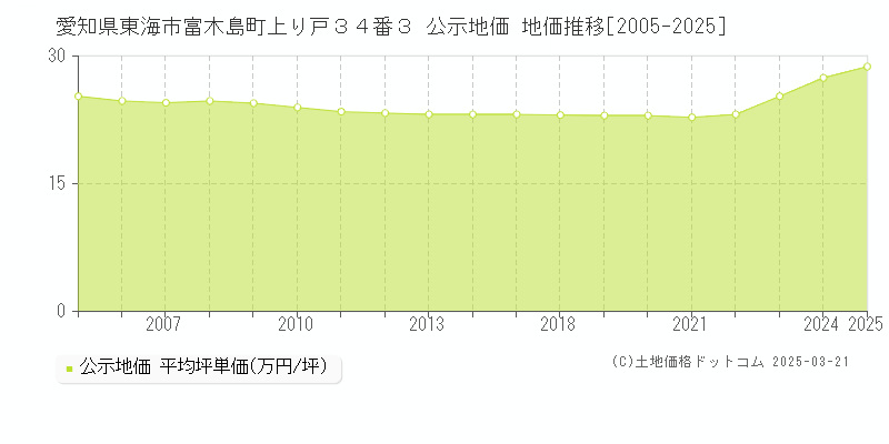 愛知県東海市富木島町上り戸３４番３ 公示地価 地価推移[2005-2025]