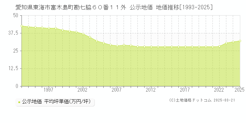 愛知県東海市富木島町勘七脇６０番１１外 公示地価 地価推移[1993-2025]