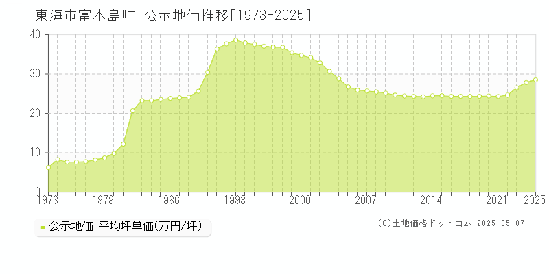 富木島町(東海市)の公示地価推移グラフ(坪単価)[1973-2025年]