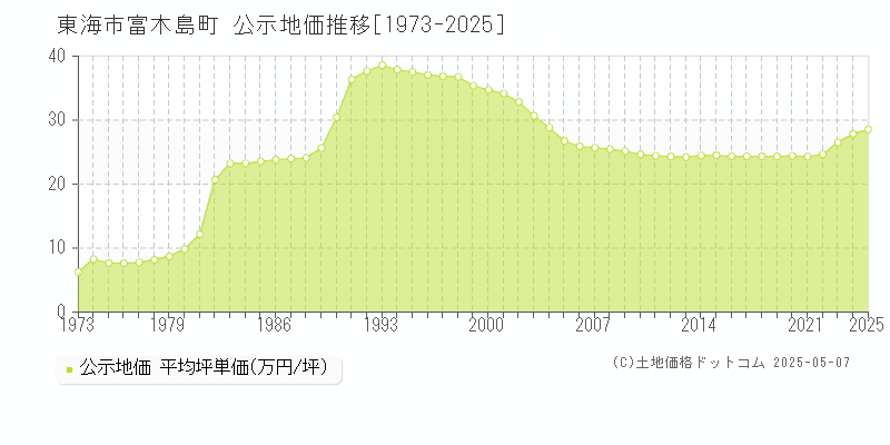 東海市富木島町の地価公示推移グラフ 