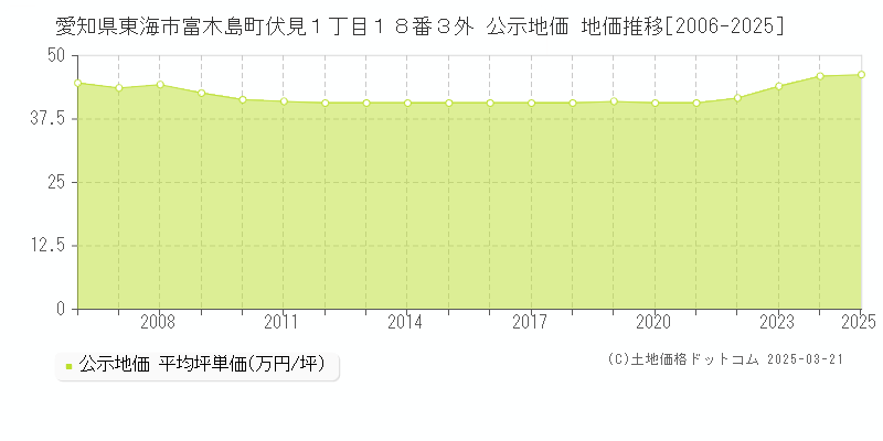 愛知県東海市富木島町伏見１丁目１８番３外 公示地価 地価推移[2006-2025]