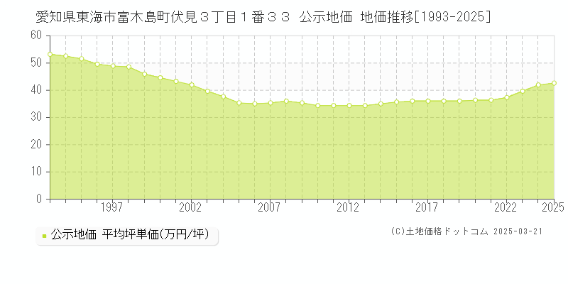 愛知県東海市富木島町伏見３丁目１番３３ 公示地価 地価推移[1993-2025]