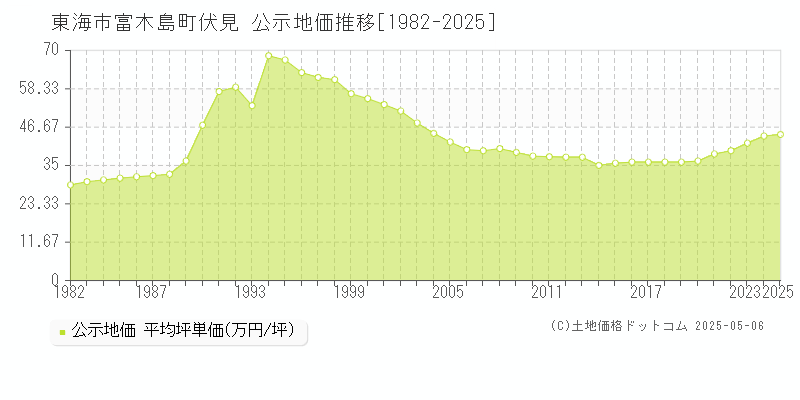 富木島町伏見(東海市)の公示地価推移グラフ(坪単価)[1982-2025年]