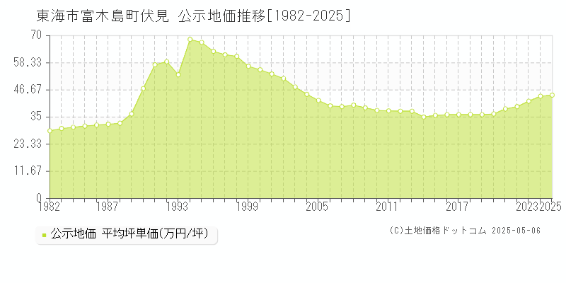 東海市富木島町伏見の地価公示推移グラフ 