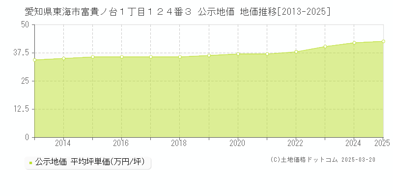 愛知県東海市富貴ノ台１丁目１２４番３ 公示地価 地価推移[2013-2025]