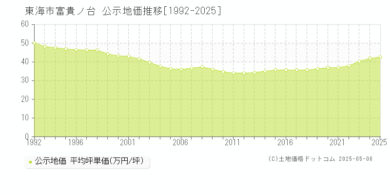 富貴ノ台(東海市)の公示地価推移グラフ(坪単価)[1992-2025年]