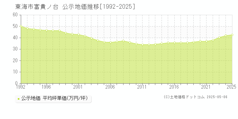 東海市富貴ノ台の地価公示推移グラフ 