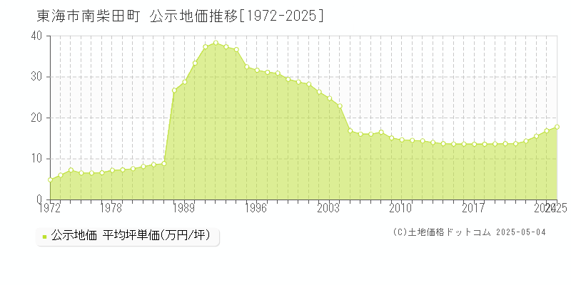 南柴田町(東海市)の公示地価推移グラフ(坪単価)[1972-2025年]