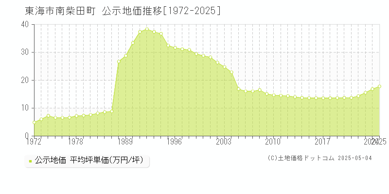 東海市南柴田町の地価公示推移グラフ 