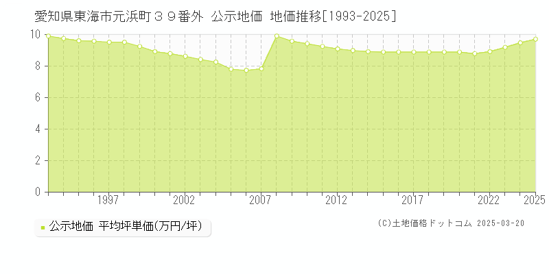 愛知県東海市元浜町３９番外 公示地価 地価推移[1993-2025]