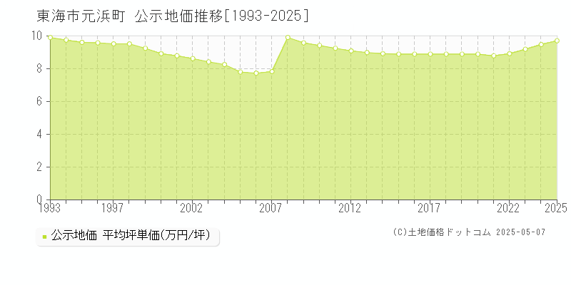 元浜町(東海市)の公示地価推移グラフ(坪単価)[1993-2025年]
